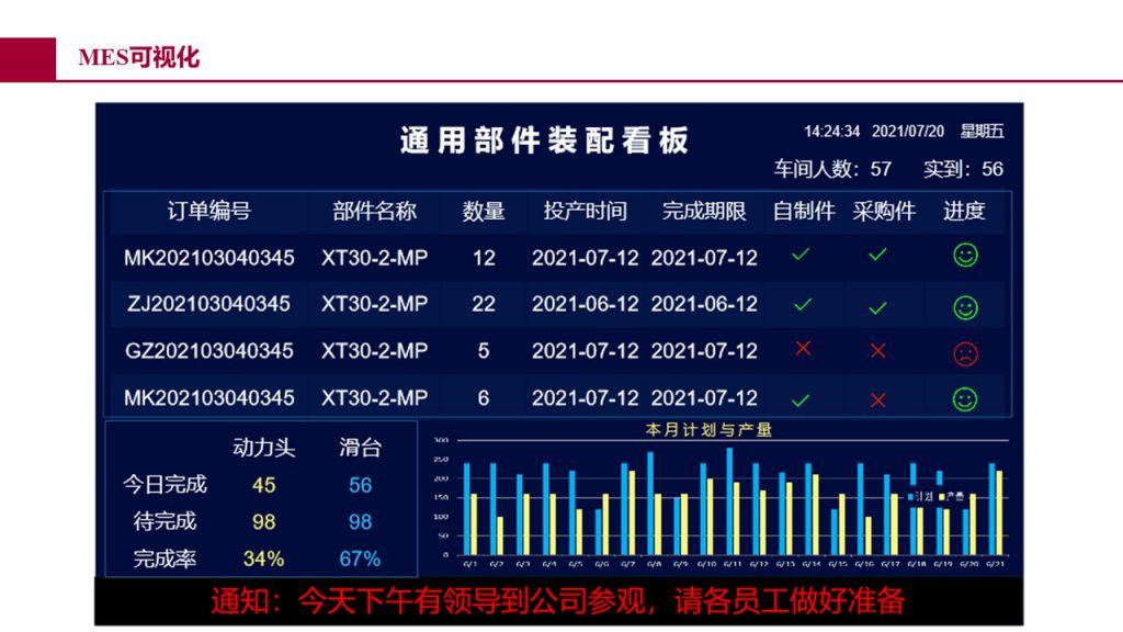 全厂级 MES 分析界面一