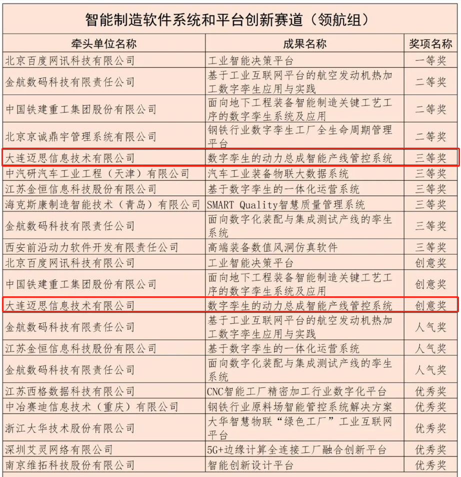 第二届智能制造创新大赛获奖名单